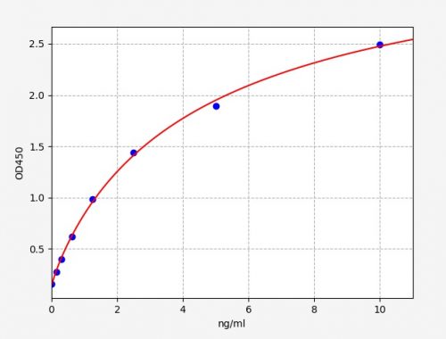 Human Retinoic Acid Elisa Kit